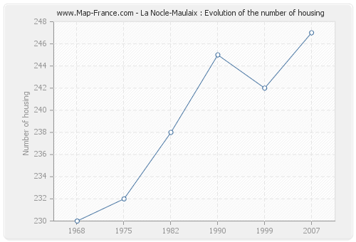 La Nocle-Maulaix : Evolution of the number of housing